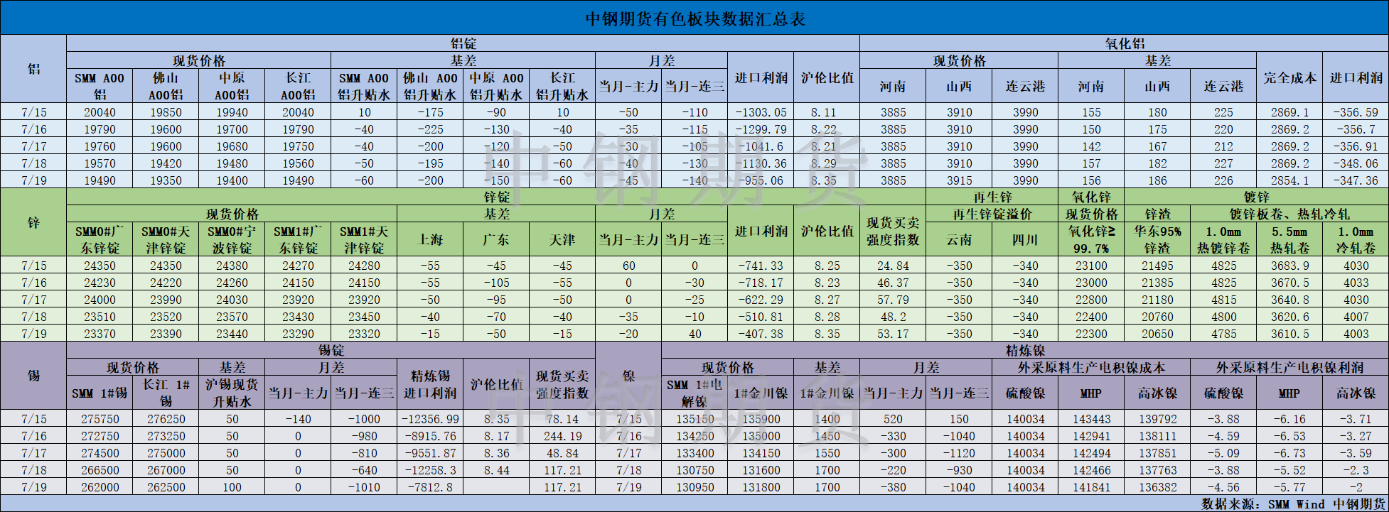 【中鋼期貨】有色數(shù)據(jù)匯編7.22.png