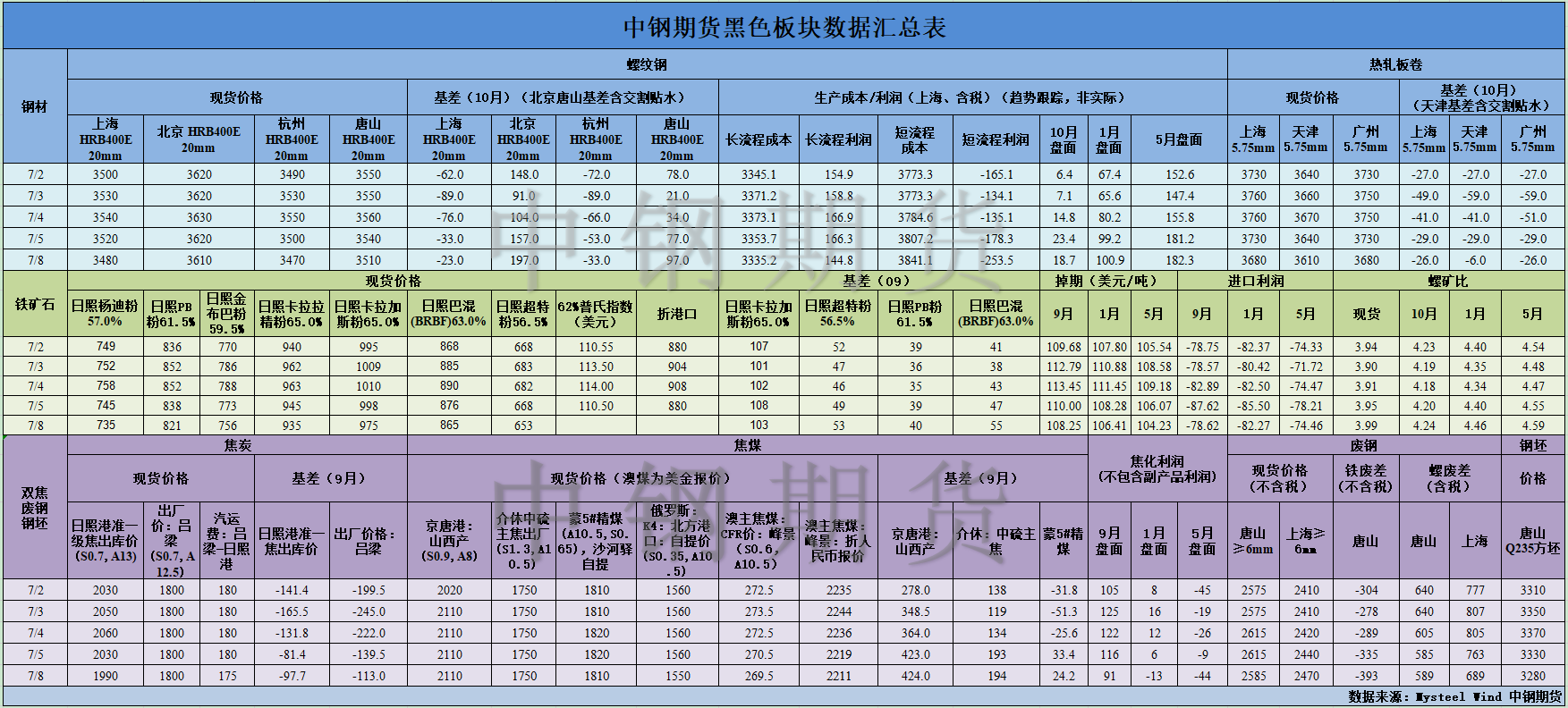 【中鋼期貨】黑色數(shù)據(jù)匯編7.9.png