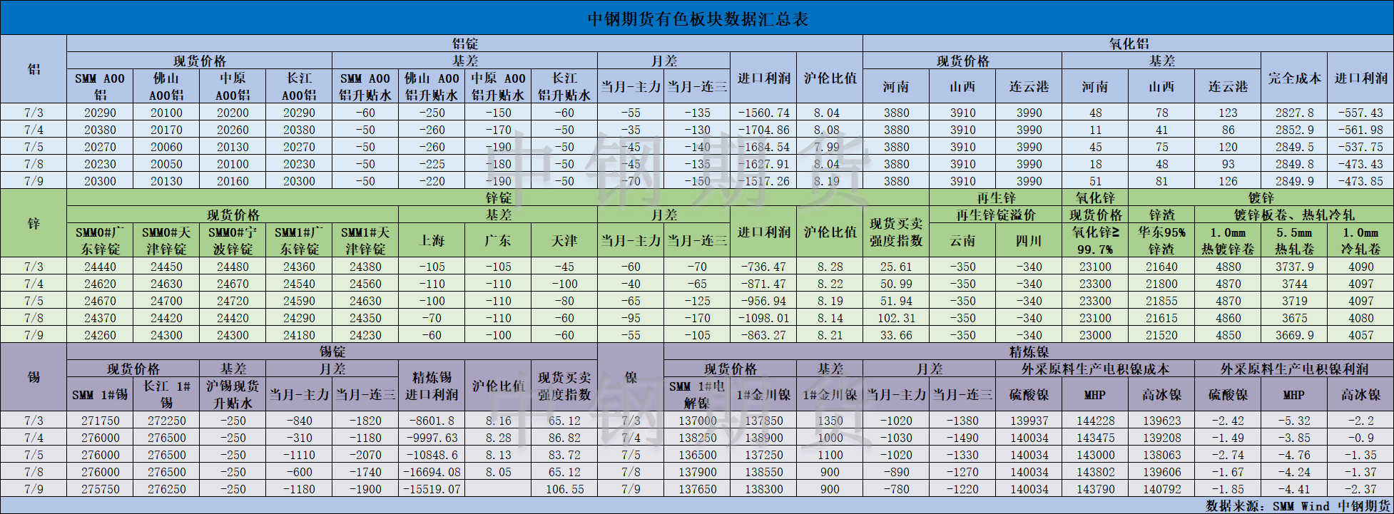 【中鋼期貨】有色數(shù)據(jù)匯編7.10.png