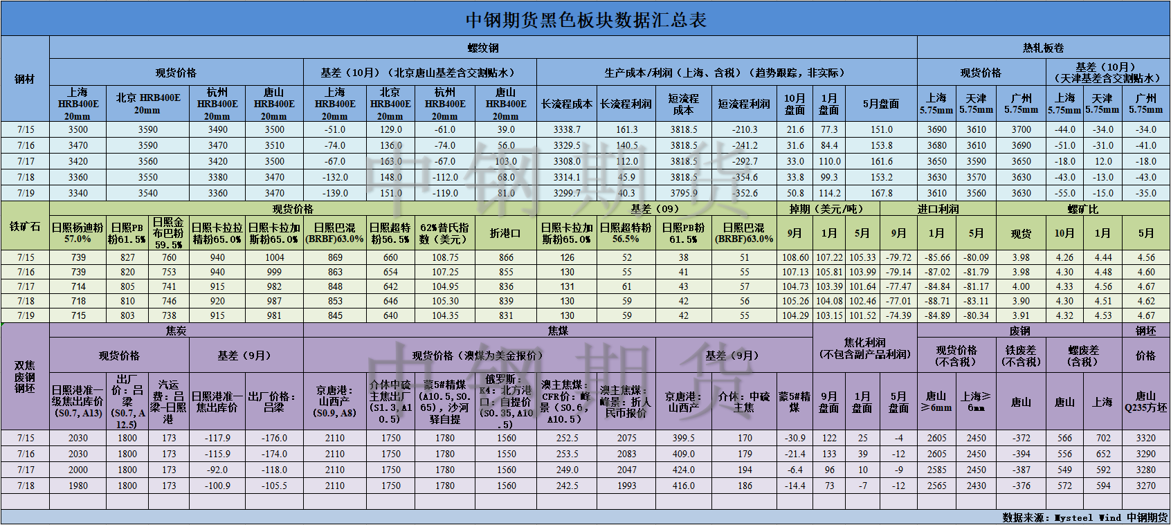 【中鋼期貨】黑色數(shù)據(jù)匯編7.22.png