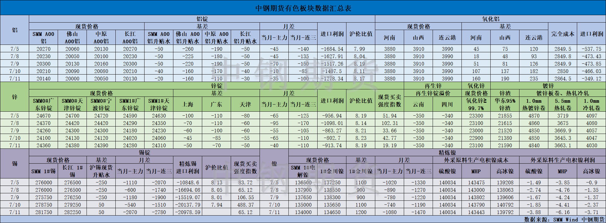 【中鋼期貨】有色數(shù)據(jù)匯編7.12.png