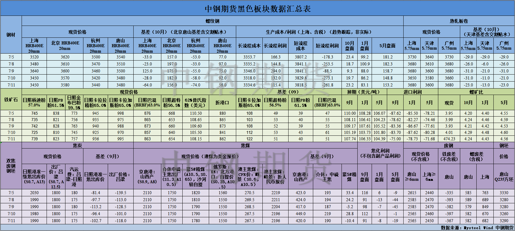 【中鋼期貨】黑色數(shù)據(jù)匯編7.12.png