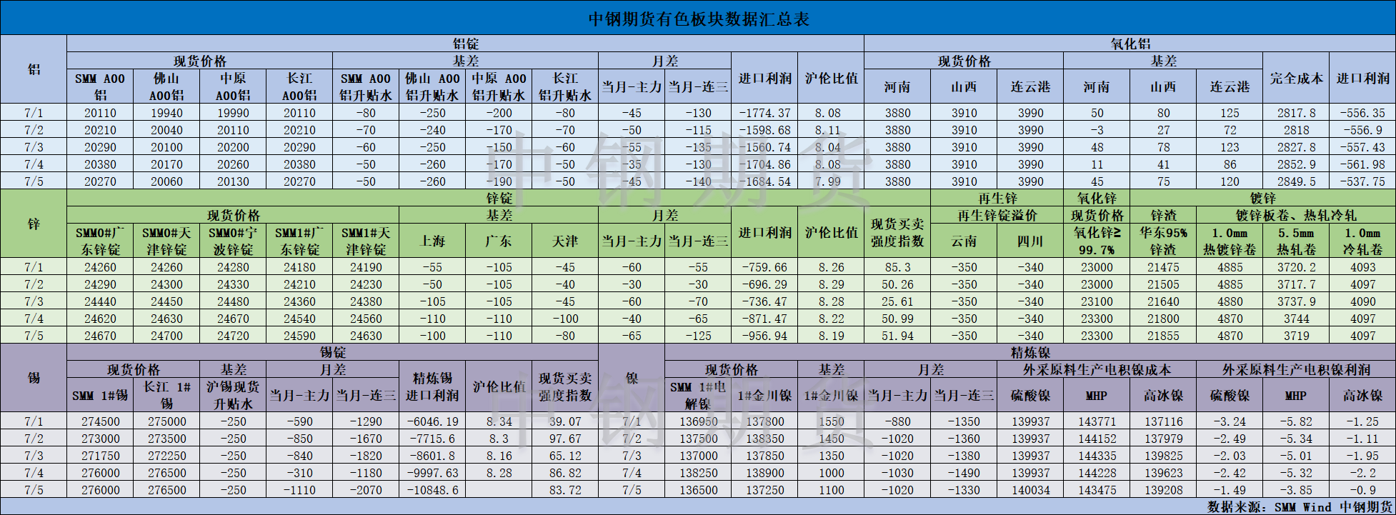 【中鋼期貨】有色數(shù)據(jù)匯編7.8.png