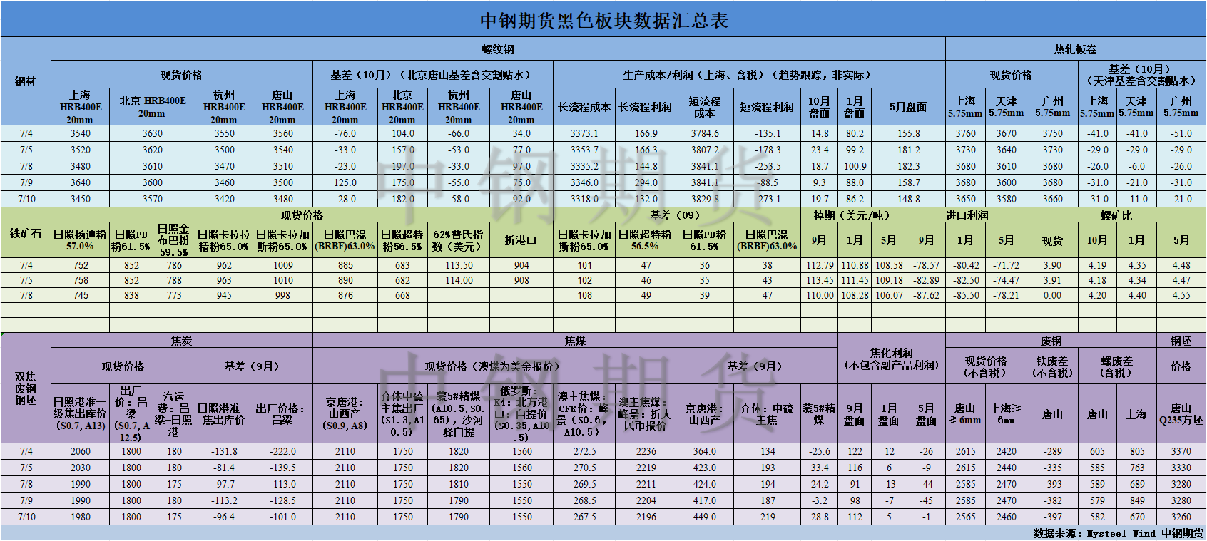 【中鋼期貨】黑色數(shù)據(jù)匯編7.11.png