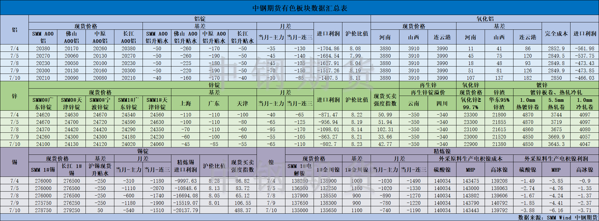 【中鋼期貨】有色數(shù)據(jù)匯編7.11.png