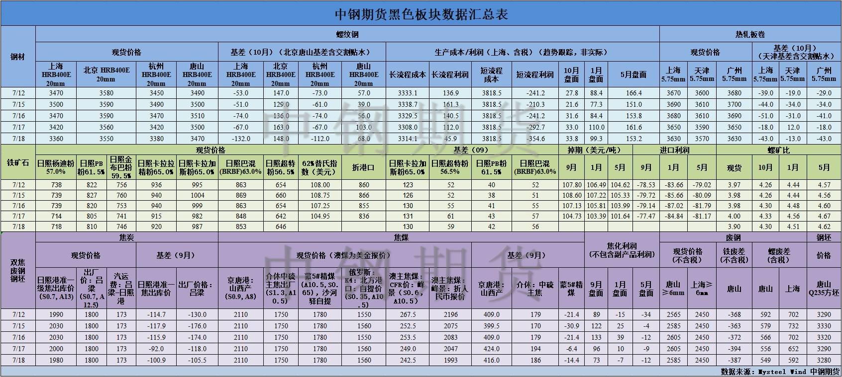 【中鋼期貨】黑色數(shù)據(jù)匯編7.19.png