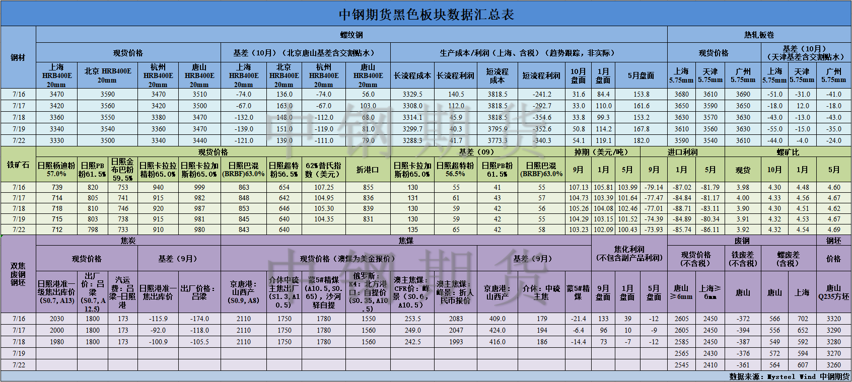 【中鋼期貨】黑色數(shù)據(jù)匯編7.23.png
