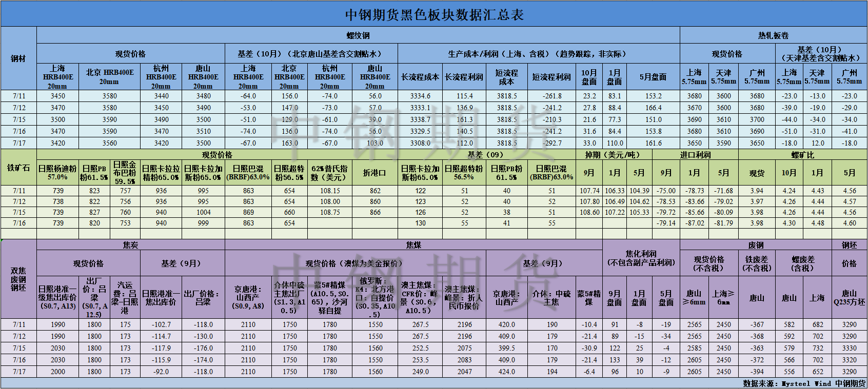 【中鋼期貨】黑色數(shù)據(jù)匯編7.18.png