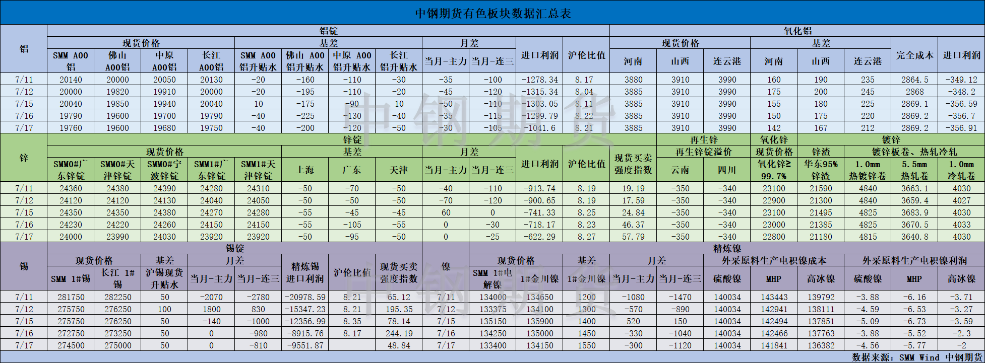 【中鋼期貨】有色數(shù)據(jù)匯編7.18.png